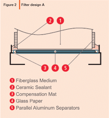 Most Commonly Used HEPA Filter Option for Sterilization Tunnels - Pharmaceutical Engineering Magazine