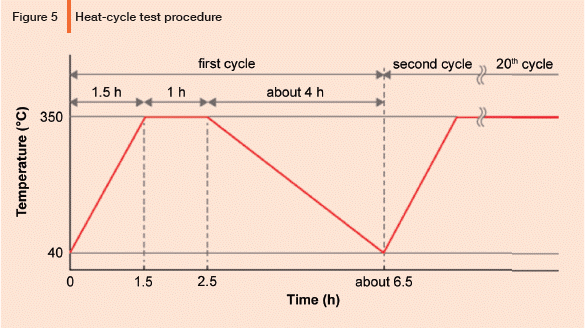 Heat-Cycle Test Procedure - High Temperature HEPA Filter, Pharmaceutical Engineering Magazine