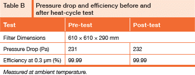 Pressure Drop & Efficient - HVAC, Pharmaceutical Engineering Magazine