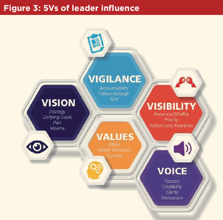 Shaping Excellence: How Leader Actions and Behaviors Influence Quality Culture Figure 3 - ISPE Pharmaceutical Engineering Magazine 